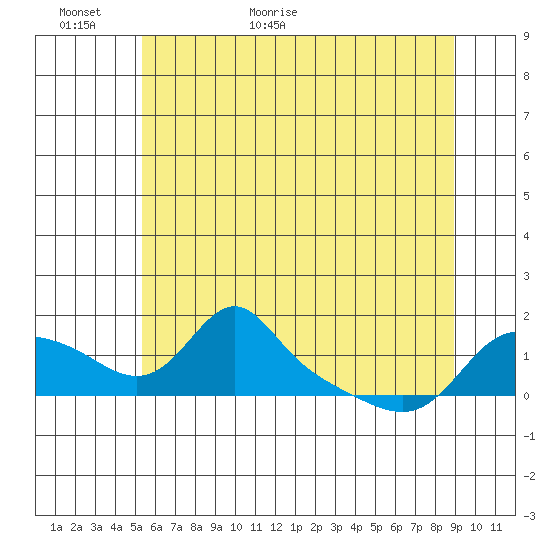 Vancouver tide chart for Sunday, June 5, 2022