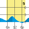 Vancouver tide chart for Sunday, June 5, 2022