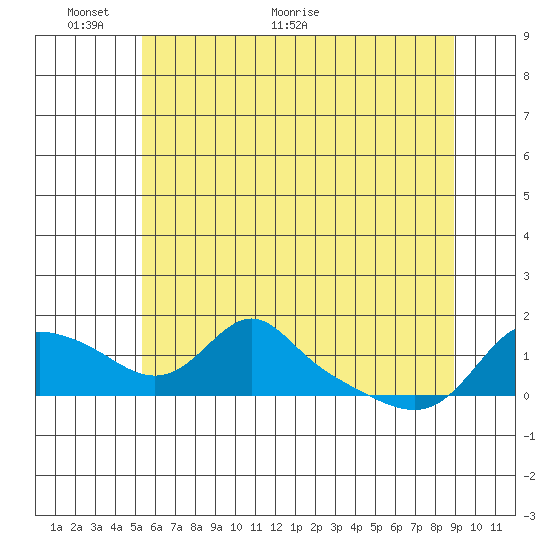 Vancouver tide chart for Monday, June 6, 2022