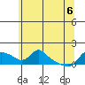 Vancouver tide chart for Monday, June 6, 2022