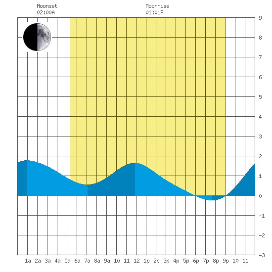 Vancouver tide chart for Tuesday, June 7, 2022