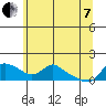 Vancouver tide chart for Tuesday, June 7, 2022