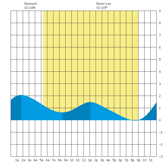 Vancouver tide chart for Wednesday, June 8, 2022