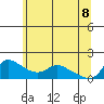 Vancouver tide chart for Wednesday, June 8, 2022