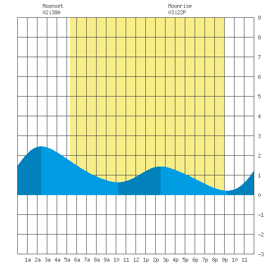Vancouver tide chart for Thursday, June 9, 2022