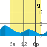 Vancouver tide chart for Thursday, June 9, 2022