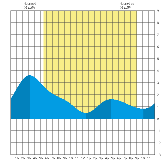 Vancouver tide chart for Sunday, July 10, 2022