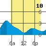 Vancouver tide chart for Sunday, July 10, 2022