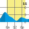 Vancouver tide chart for Monday, July 11, 2022