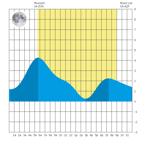 Vancouver tide chart for Wednesday, July 13, 2022
