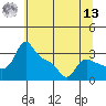 Vancouver tide chart for Wednesday, July 13, 2022