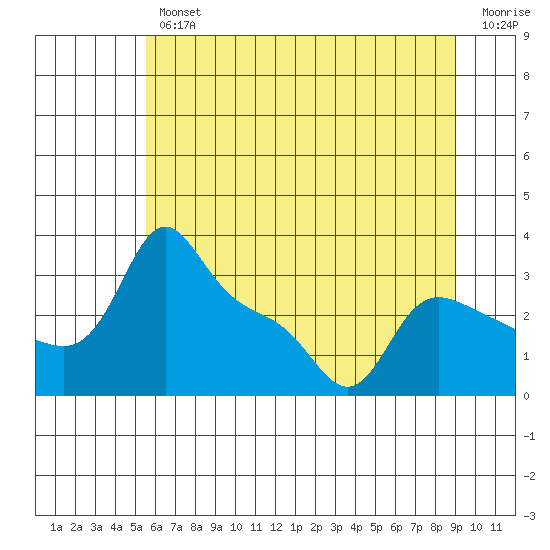 Vancouver tide chart for Thursday, July 14, 2022