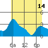 Vancouver tide chart for Thursday, July 14, 2022