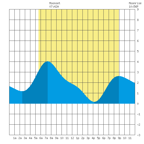 Vancouver tide chart for Friday, July 15, 2022