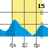 Vancouver tide chart for Friday, July 15, 2022