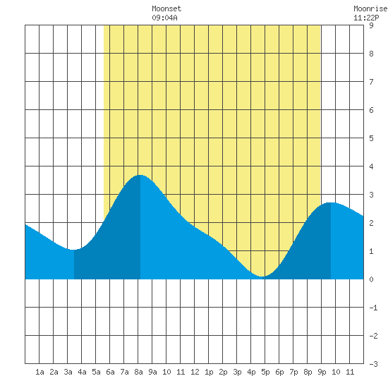 Vancouver tide chart for Saturday, July 16, 2022