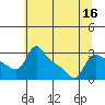 Vancouver tide chart for Saturday, July 16, 2022
