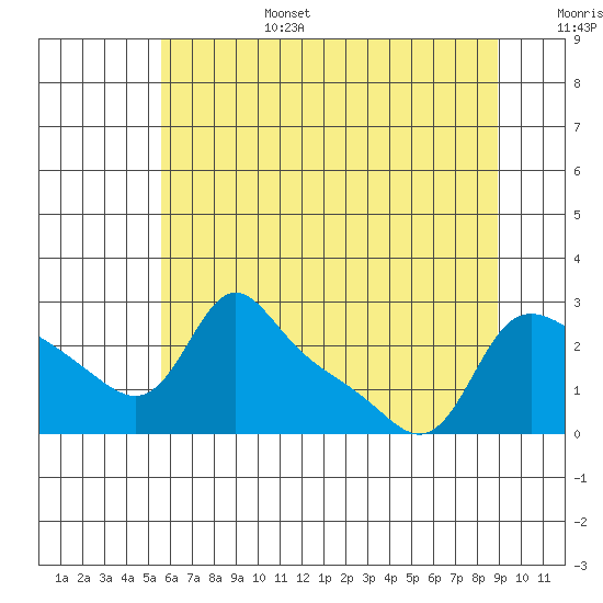 Vancouver tide chart for Sunday, July 17, 2022
