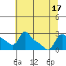 Vancouver tide chart for Sunday, July 17, 2022
