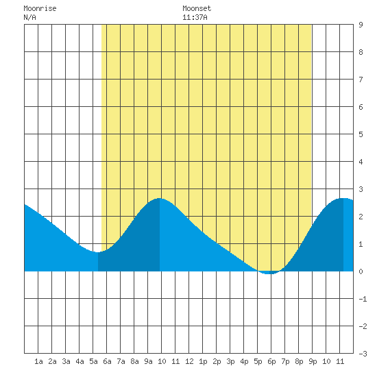 Vancouver tide chart for Monday, July 18, 2022