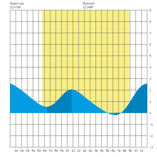 Vancouver tide chart for Tuesday, July 19, 2022