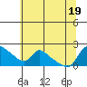 Vancouver tide chart for Tuesday, July 19, 2022