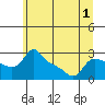 Vancouver tide chart for Friday, July 1, 2022