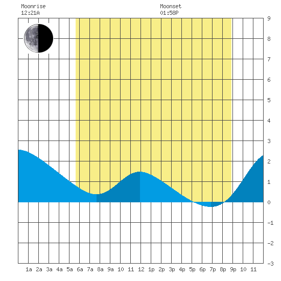 Vancouver tide chart for Wednesday, July 20, 2022