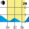 Vancouver tide chart for Wednesday, July 20, 2022