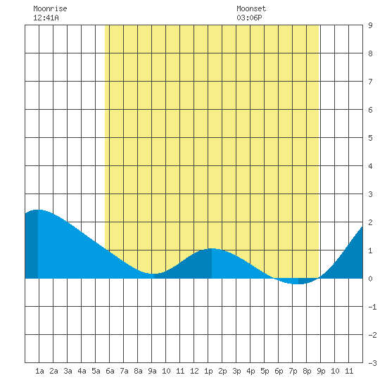 Vancouver tide chart for Thursday, July 21, 2022