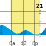 Vancouver tide chart for Thursday, July 21, 2022