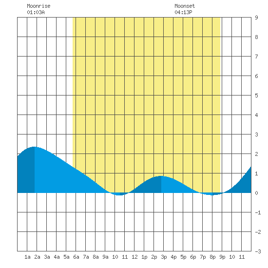 Vancouver tide chart for Friday, July 22, 2022