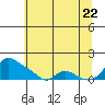 Vancouver tide chart for Friday, July 22, 2022