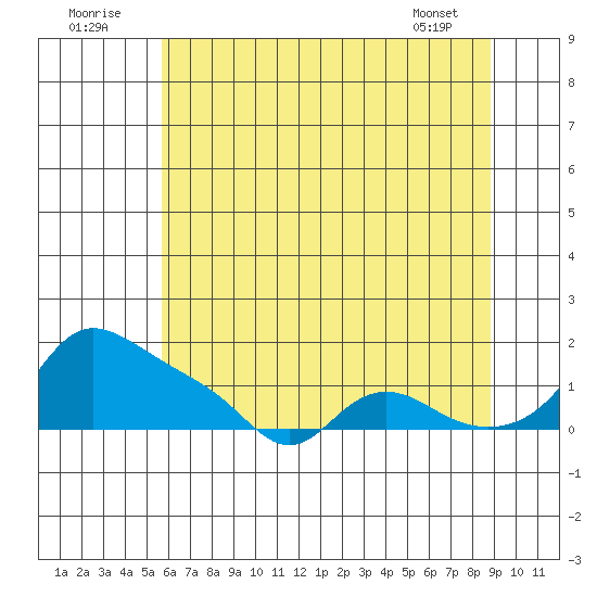 Vancouver tide chart for Saturday, July 23, 2022