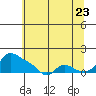 Vancouver tide chart for Saturday, July 23, 2022