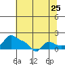 Vancouver tide chart for Monday, July 25, 2022