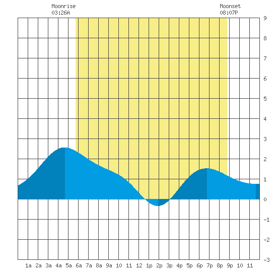Vancouver tide chart for Tuesday, July 26, 2022