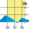 Vancouver tide chart for Tuesday, July 26, 2022