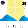 Vancouver tide chart for Thursday, July 28, 2022