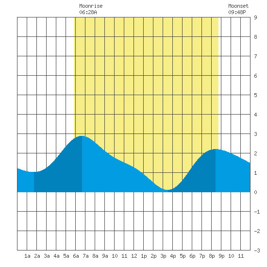 Vancouver tide chart for Friday, July 29, 2022