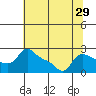 Vancouver tide chart for Friday, July 29, 2022
