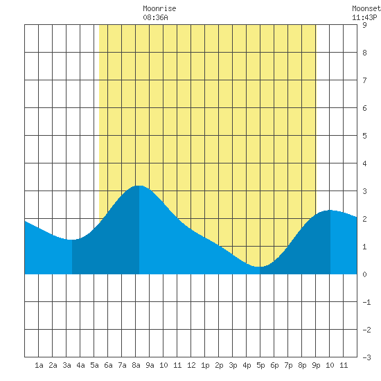 Vancouver tide chart for Saturday, July 2, 2022