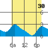 Vancouver tide chart for Saturday, July 30, 2022