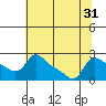 Vancouver tide chart for Sunday, July 31, 2022