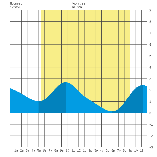Vancouver tide chart for Monday, July 4, 2022