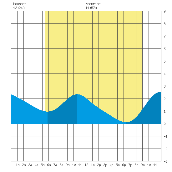 Vancouver tide chart for Tuesday, July 5, 2022