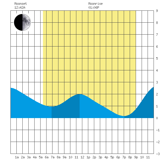 Vancouver tide chart for Wednesday, July 6, 2022