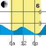Vancouver tide chart for Wednesday, July 6, 2022