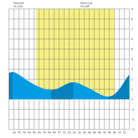 Vancouver tide chart for Thursday, July 7, 2022