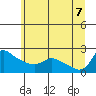 Vancouver tide chart for Thursday, July 7, 2022